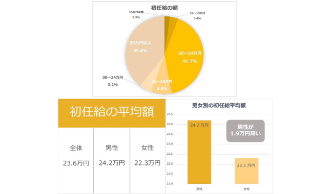 初任給額について