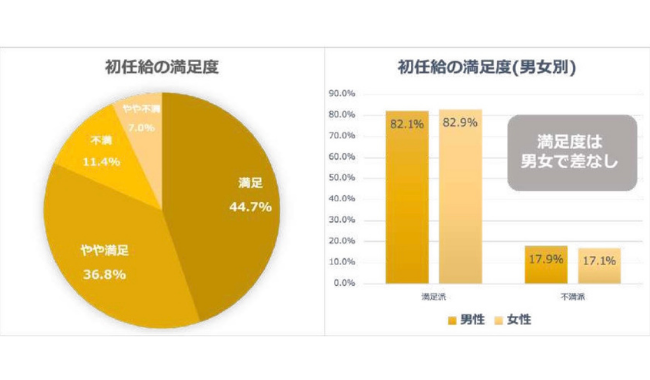 初任給の満⾜度