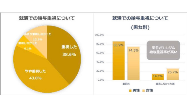 給与額の重視度