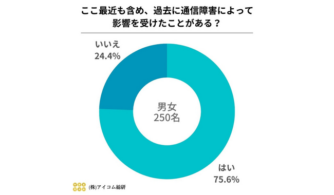 緊急アンケート 携帯電話の通信障害の影響を受けた人へアンケートを実施 オフィスのミカタ