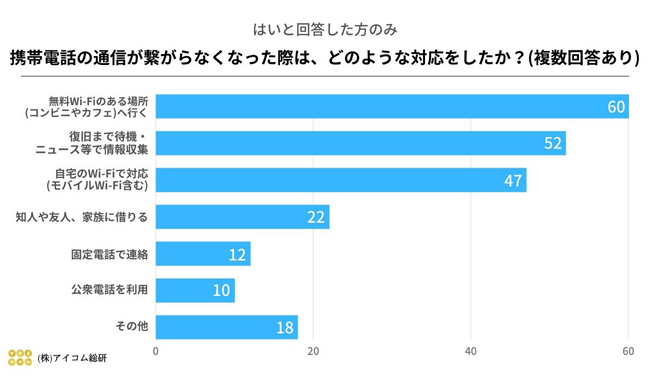 緊急アンケート 携帯電話の通信障害の影響を受けた人へアンケートを実施 オフィスのミカタ