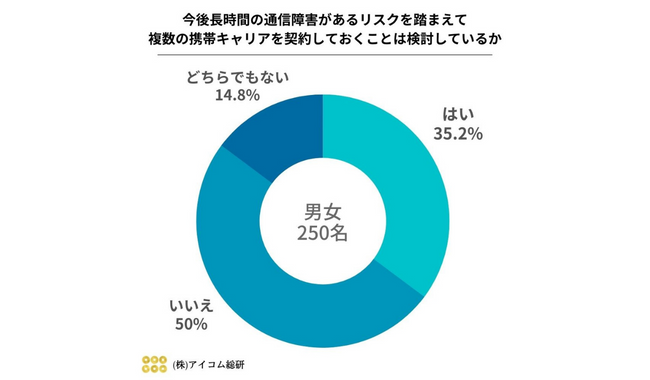 緊急アンケート 携帯電話の通信障害の影響を受けた人へアンケートを実施 オフィスのミカタ