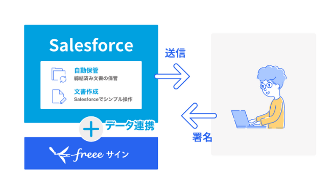 「freeeサイン for Salesforce」でできること