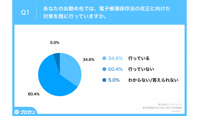 電子帳簿保存法の改正に向けた対策の実施