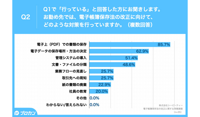 対策済み企業の対策内容
