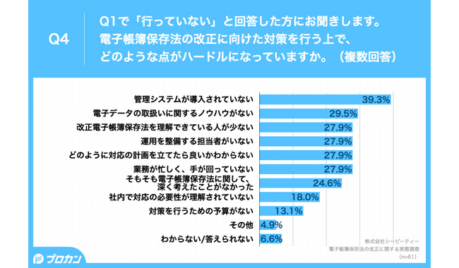 対策を行っていない企業のハードル