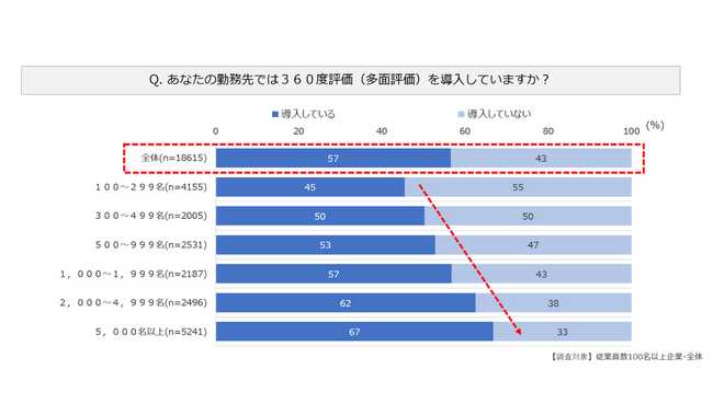 従業員規模別導入状況