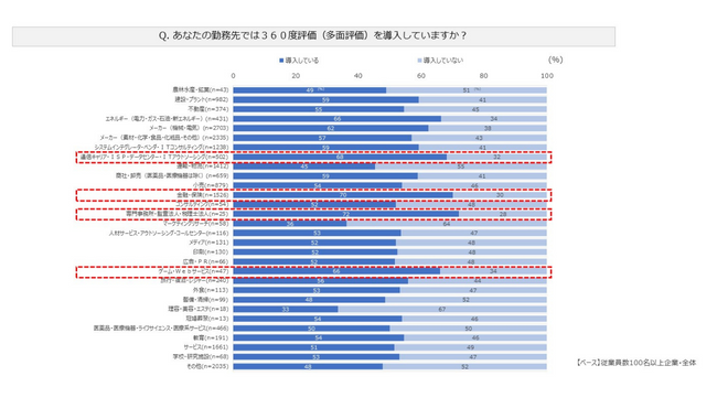 業界別導入状況