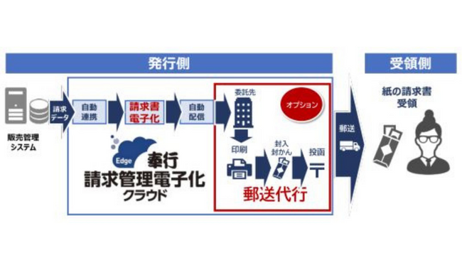 請求書の郵送代行オプション『郵送代行 for 奉行Edge請求管理電子化