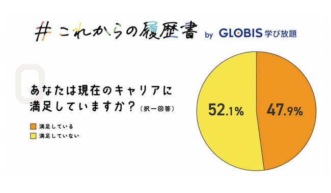 2人に1人がキャリア迷子【若手社会人のキャリア観に関する実態調査