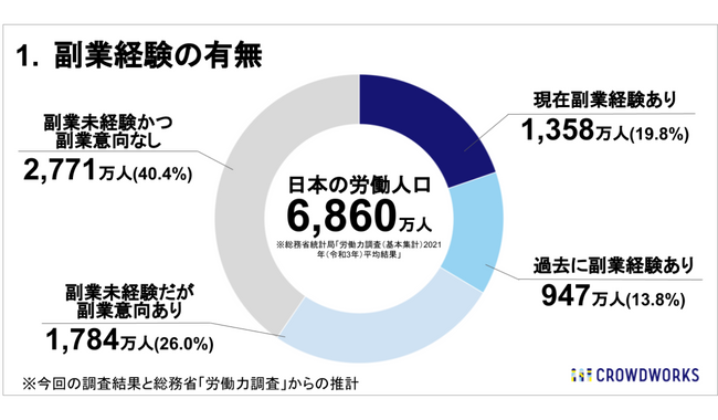”潜在副業人口”は推計4,089万人、日本全体の約6割に