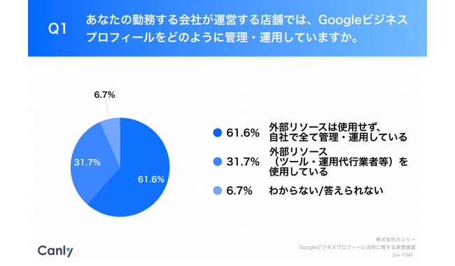 Googleビジネスプロフィール61.6%が「自社運用」