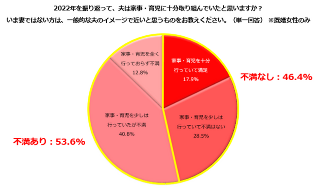 夫の家事・育児に「不満なし」46.4%、「不満あり」53.6%