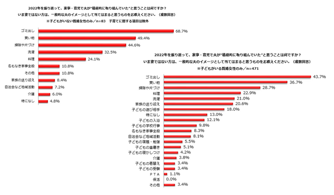 取り組んでいた家事：子どもいる・いない共に1位は「ゴミ出し」