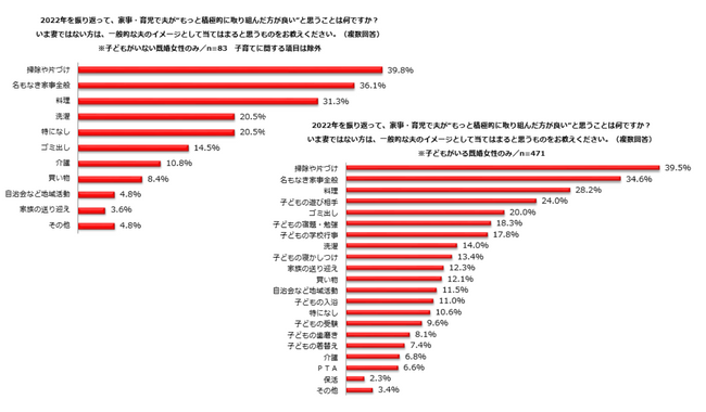 取り組んだ方がいい家事：子どもいる・いない共に1位は「掃除や片づけ」