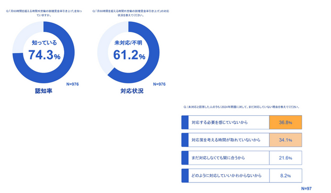 「月60時間を超える時間外労働の割増賃金率引き上げ」6割超が未対応