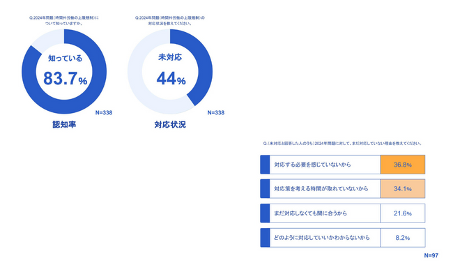医療・建設・運輸業での「2024年問題」の認知は8割超