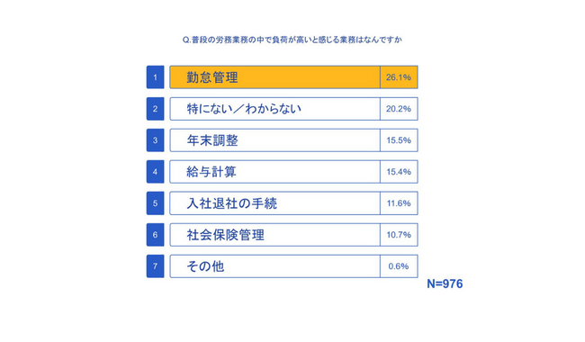 労務担当者を悩ませる「勤怠管理」による業務負荷