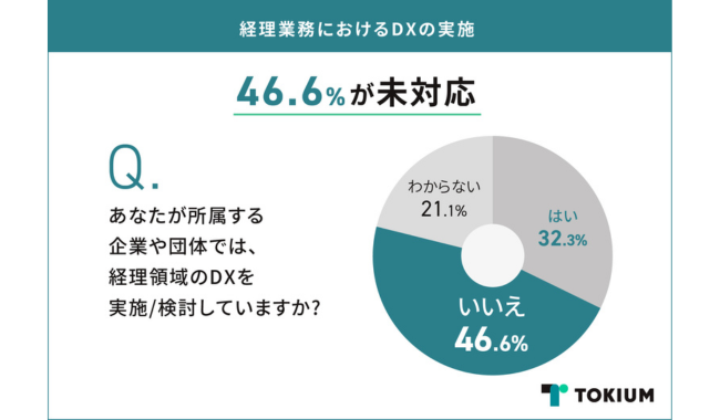 46.6％が経理DXに未対応と回答