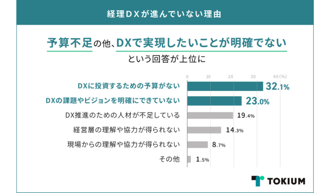 経理DXが進んでいない最も多い理由は予算不足