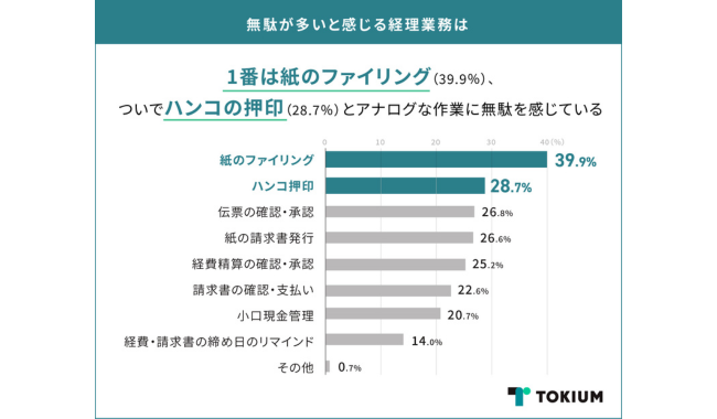 時間がかかる割に無駄が多い業務