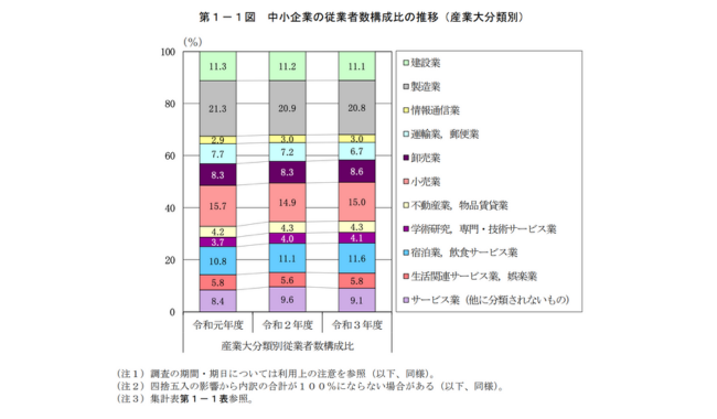 中小企業庁が「令和4年中小企業実態基本調査（令和3年度決算実績）速報