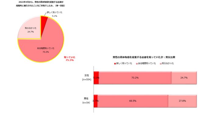 男性の育休取得を促進する法律を「知っていた」75.3％／男女比較