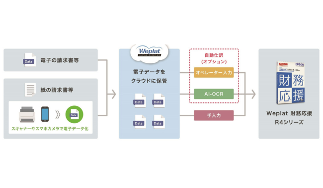 インボイス制度・電子帳簿保存法対応「Weplat 財務応援 R4シリーズ」新