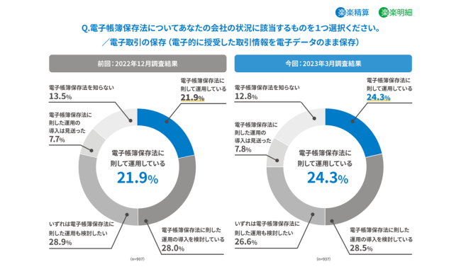 「電子帳簿保存法に則して運用している」24.3%