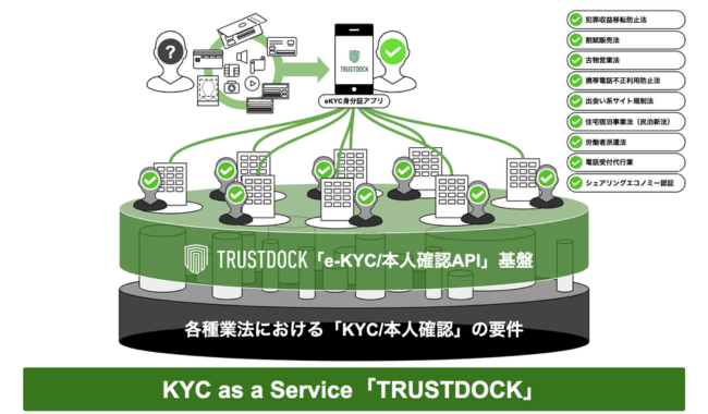 KYC as a Service「TRUSTDOCK」について