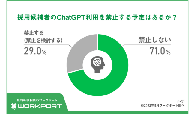 ChatGPT転職利用への対応　71.0％が禁止する予定「なし」
