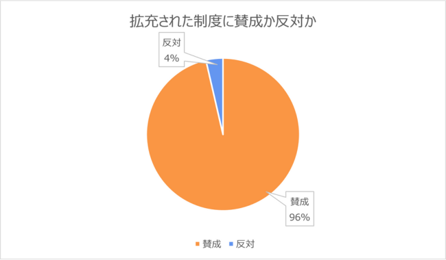 拡充された制度に賛成か反対か