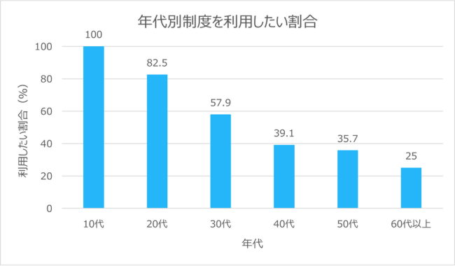 年代別制度を利用したい割合