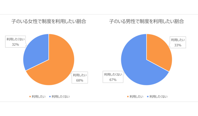 制度を利用したいか利用したくないか