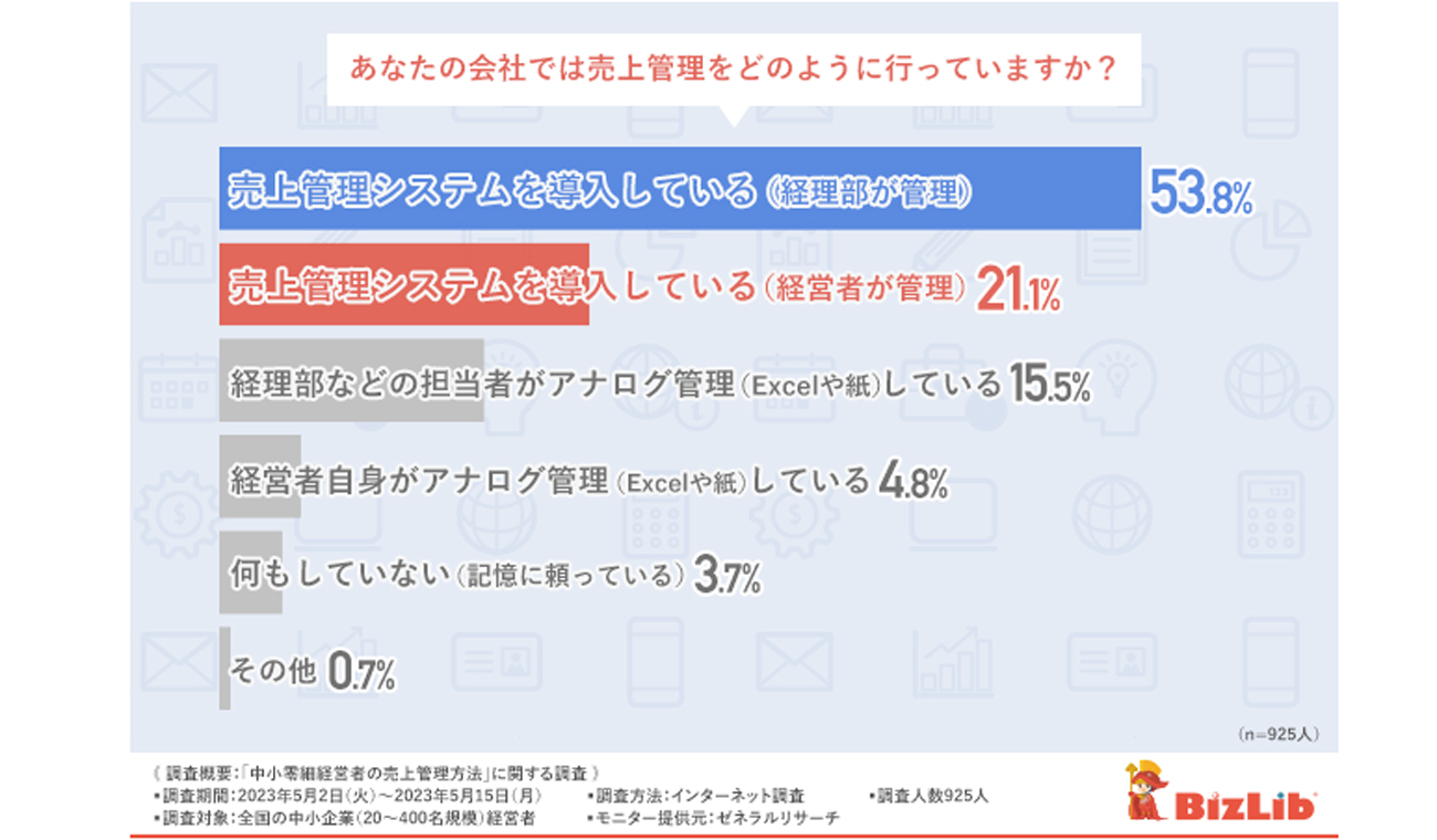 費用対効果がわからない」とアナログで売上管理する中小企業がまだ約2