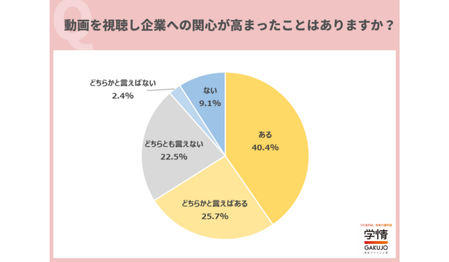 動画視聴で企業への関心が高まったことがあるとの回答が7割に迫る