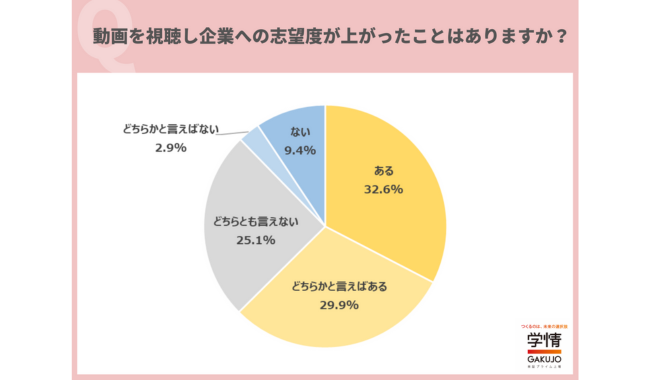 動画視聴で企業の志望度が上がったことがある学生が6割超