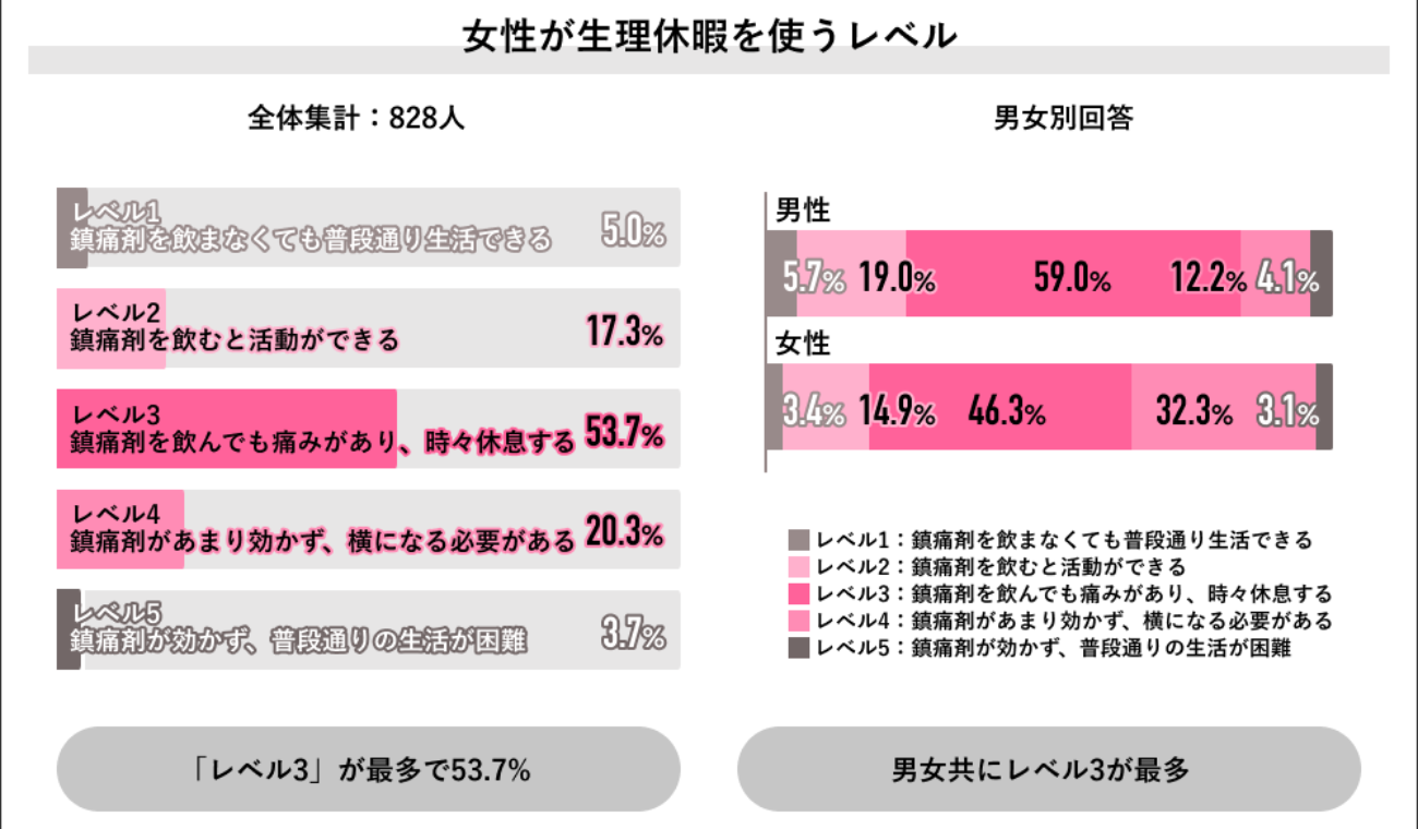 生理休暇を請求した割合は0.9％　生理休暇を使うレベルとは