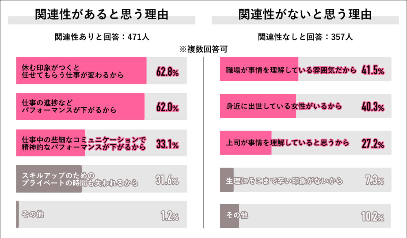 「休む印象がつくと任せてもらう仕事が変わる」