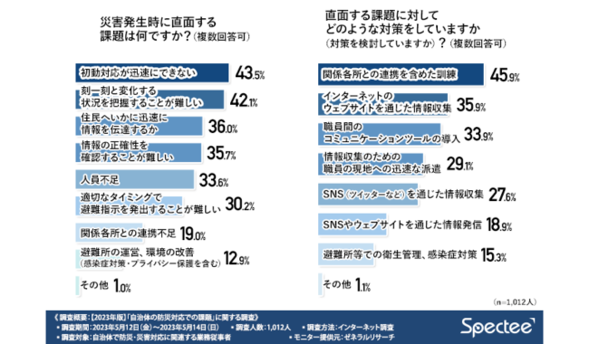 災害発生時において、初動対応や現場の状況把握が課題に