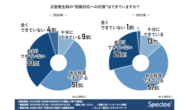 初動対応への対策、いまだ3割が対策不十分と回答