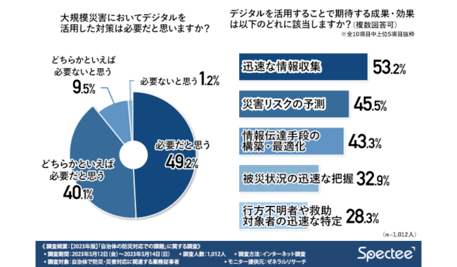 約9割が「防災DX」の必要性を感じている