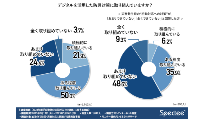 初動対応にはデジタル活用がカギに