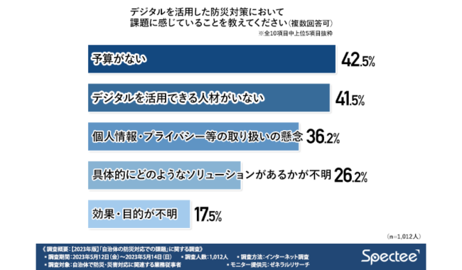 防災のデジタル活用の課題は？