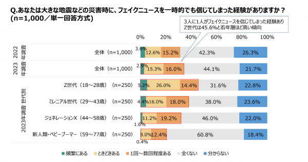災害時のフェイクニュース」 Z世代の45.6％がだまされた経験あり 災害