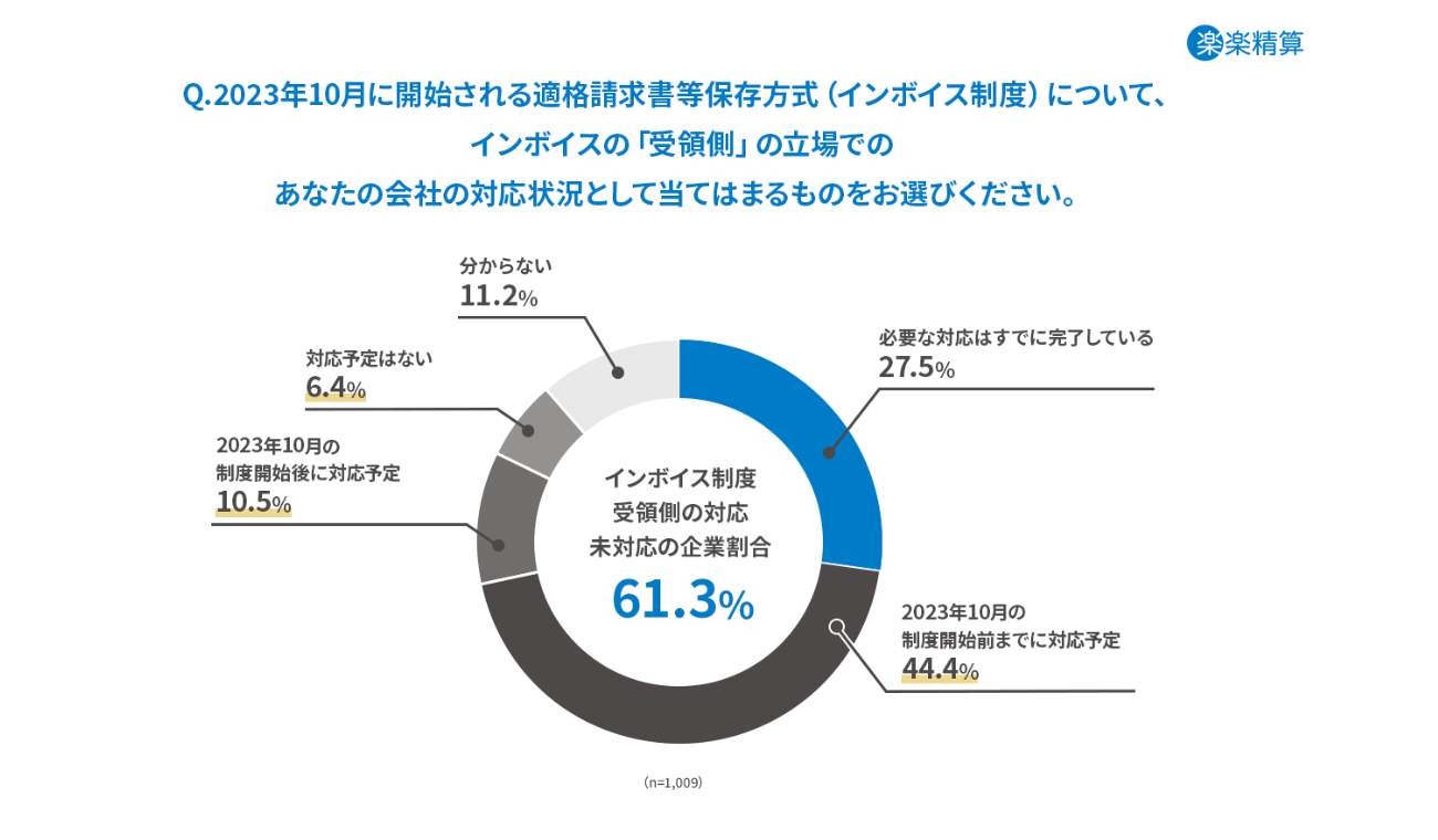 インボイス”受領側”としての対応は61.3%が未対応