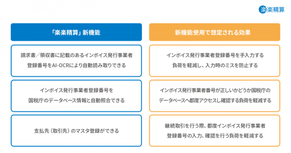 インボイス”受領側”の対応は約6割が未対応 ラクスが新機能の提供を開始