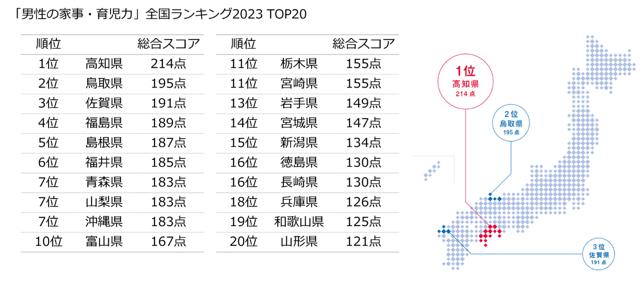 「男性の家事・育児力」全国ランキング1位は高知県