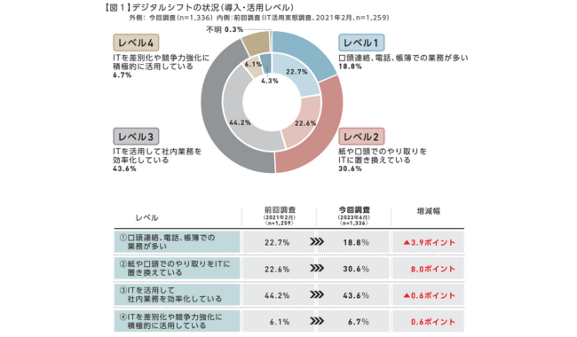中小企業のデジタルシフトの状況（導入・活用レベル）