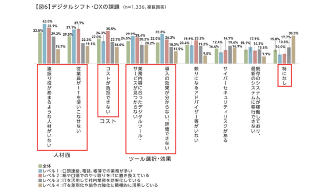 中小企業のデジタルシフト・DXの課題